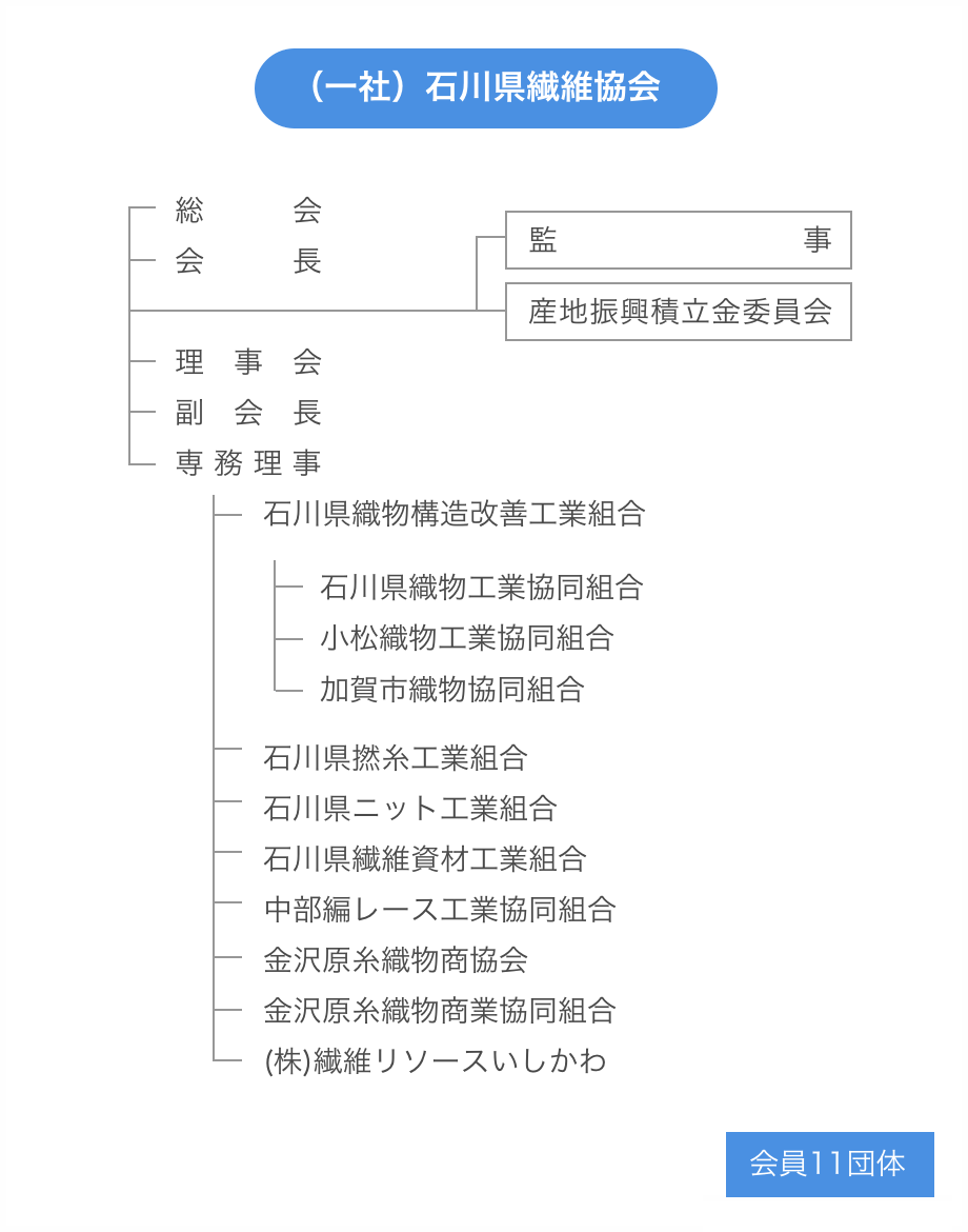 石川県繊維協会組織図