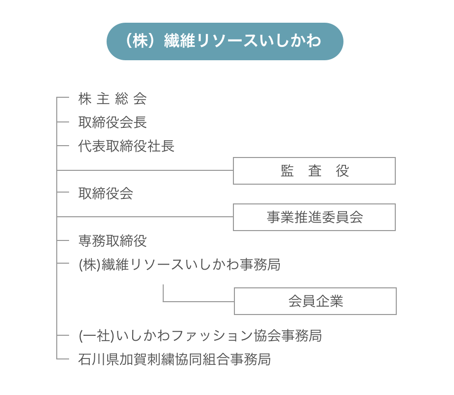 繊維リソースいしかわ組織図